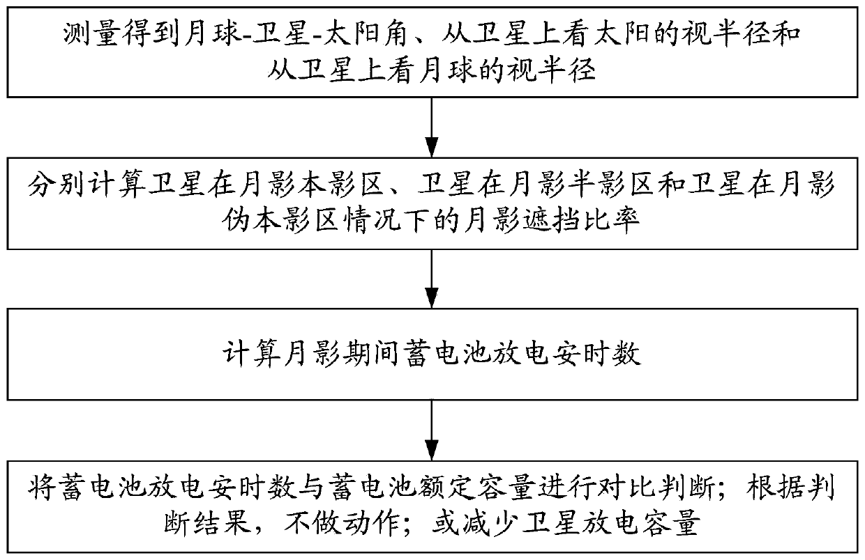 Moon shadow occlusion estimation and satellite autonomous management method based on visual circle