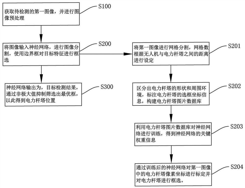 Unmanned aerial vehicle power tower detection and autonomous cruise method based on image recognition