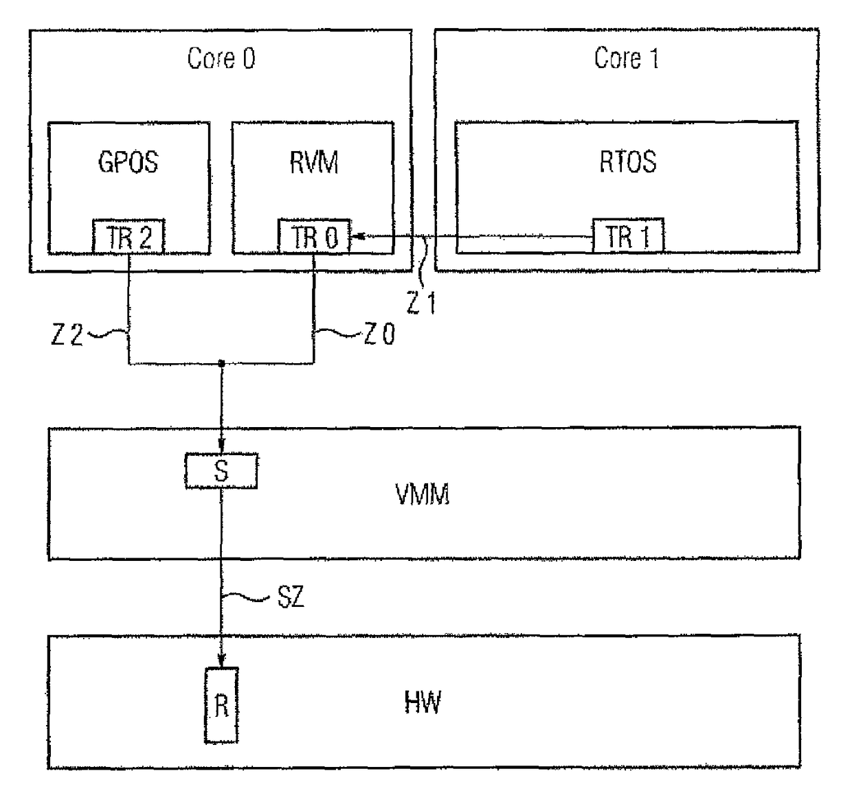 Method and arrangement for using a resource of a hardware platform with at least two virtual machines