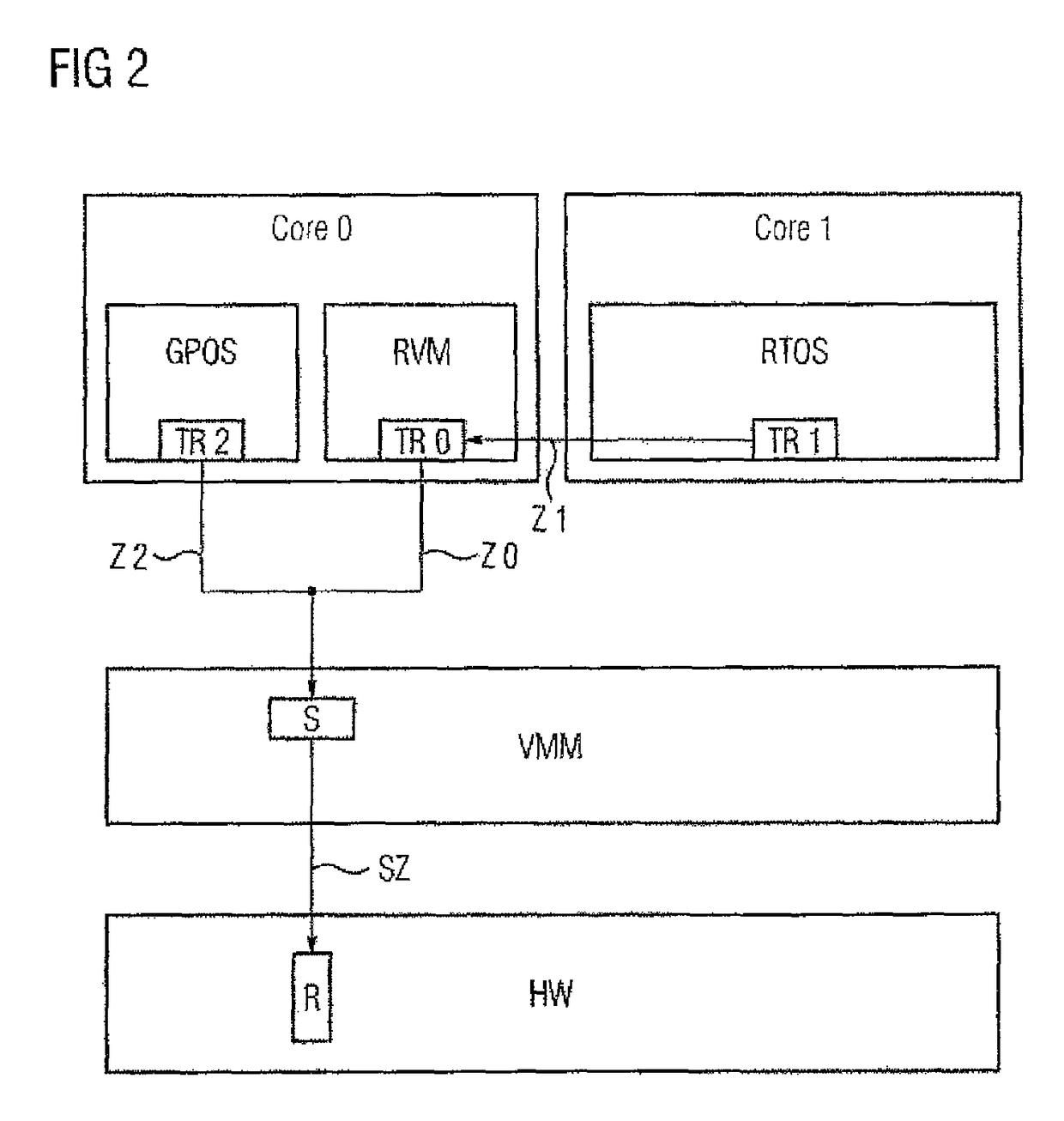 Method and arrangement for using a resource of a hardware platform with at least two virtual machines