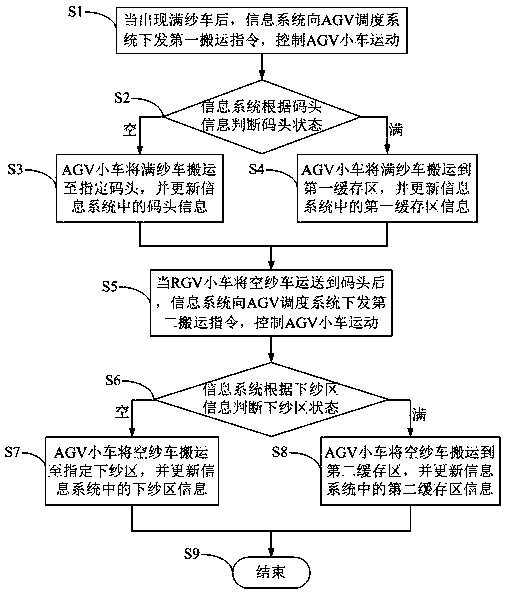 AGV control method