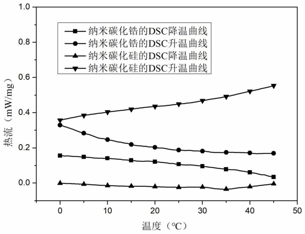 A photothermal composite material with functions of light absorption, heat generation and heat storage and preparation method thereof