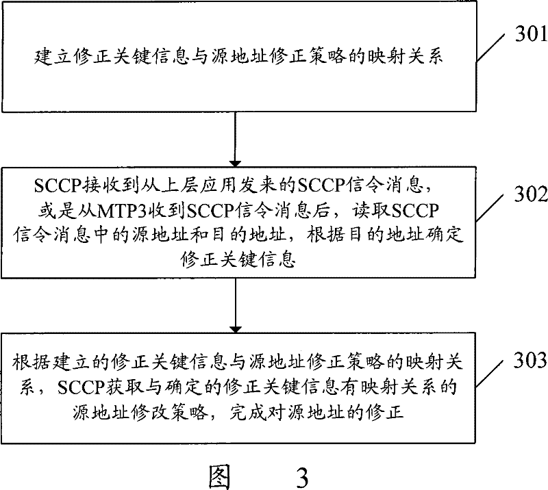 Method for correcting source address