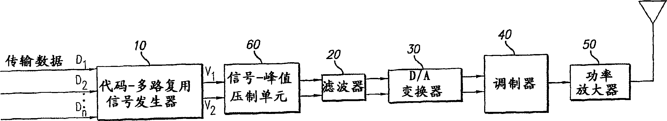 System and method for peak power reduction in spread spectrum communications systems