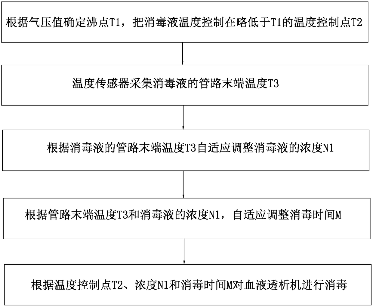 An automatic control method for disinfection of hemodialysis machines in plateau areas