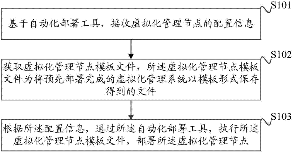 Method and device for deploying virtualized management node