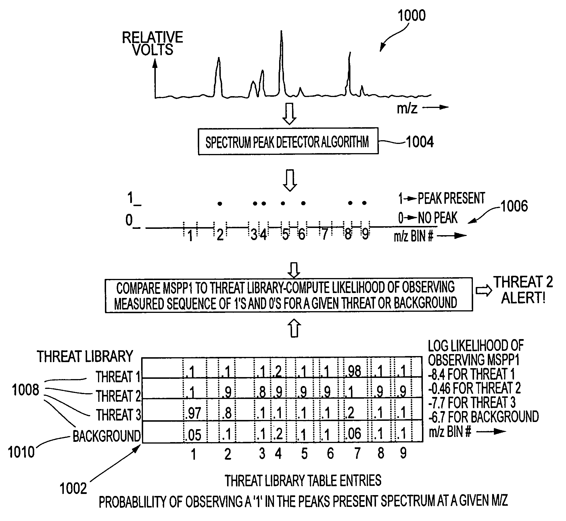 Threat identification in time of flight mass spectrometry using maximum likelihood