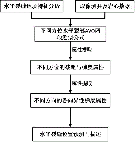 Azimuth pre-stack seismic attribution decoupling extraction method