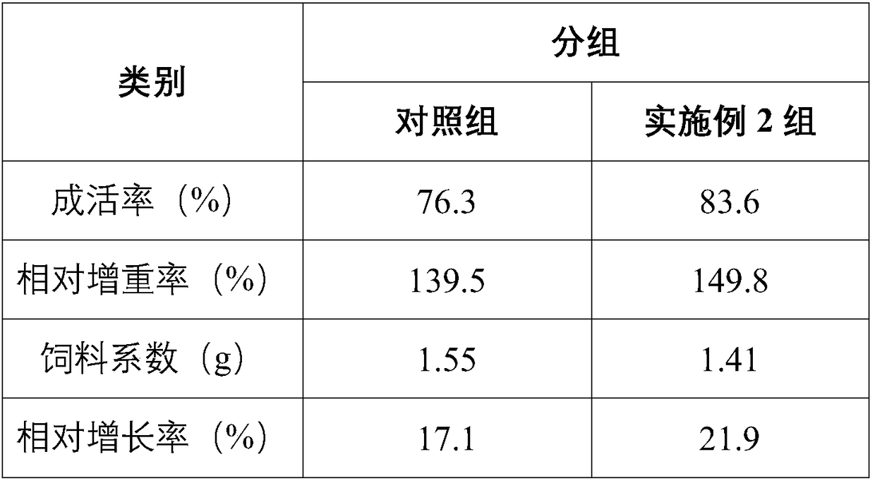 Preparation method of feed containing chitin-oligosaccharides