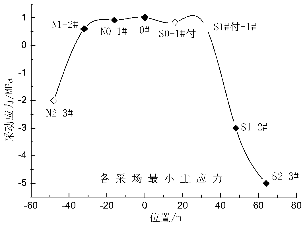 Novel method for searching large-range unstable fracture diastrophism surface of stope in complex environment