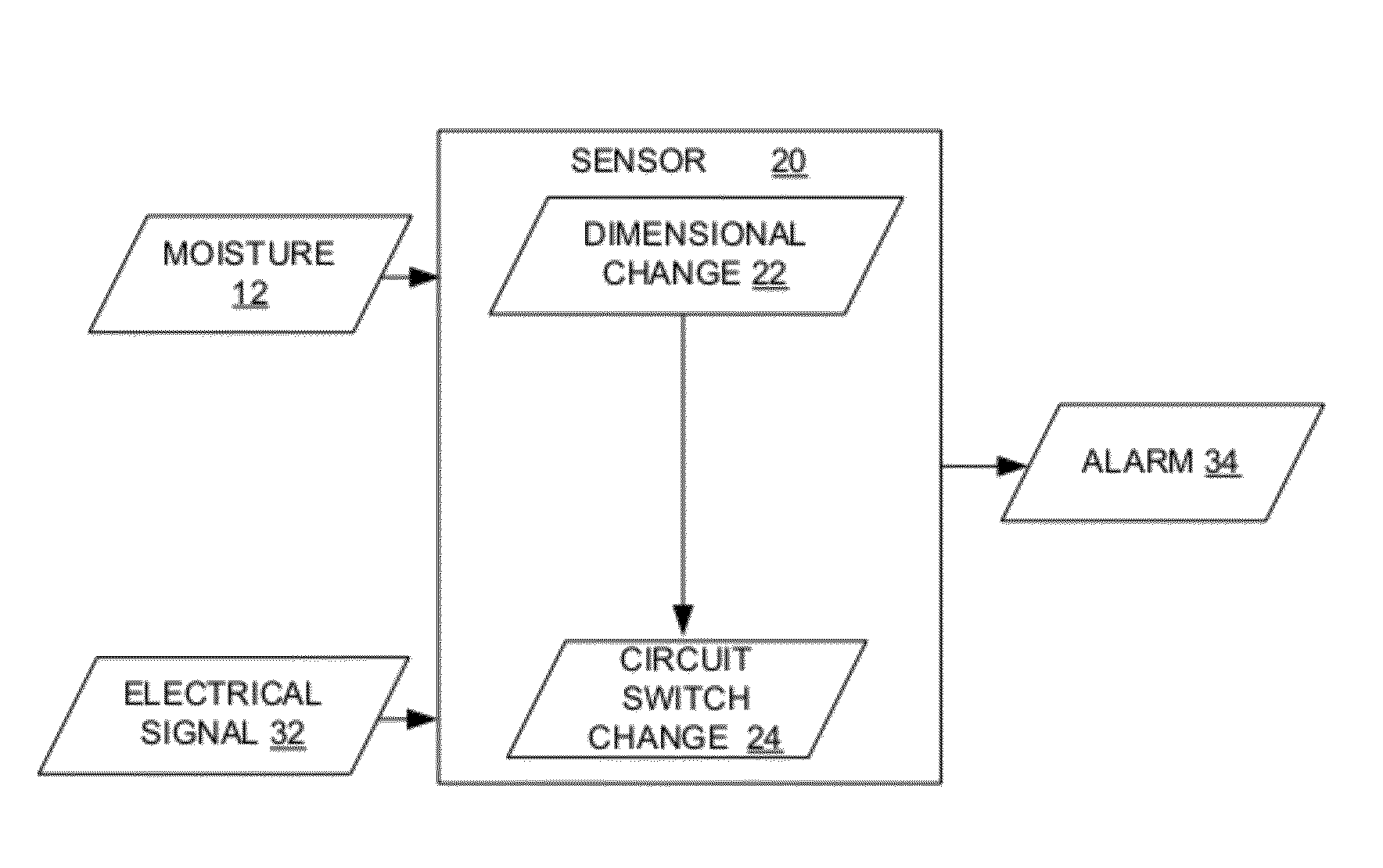 Dimensionally-sensitive moisture sensor and an alarm system for an absorbent article