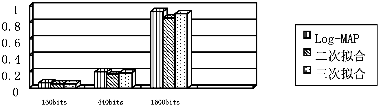 Log-MAP decoding method and decoder