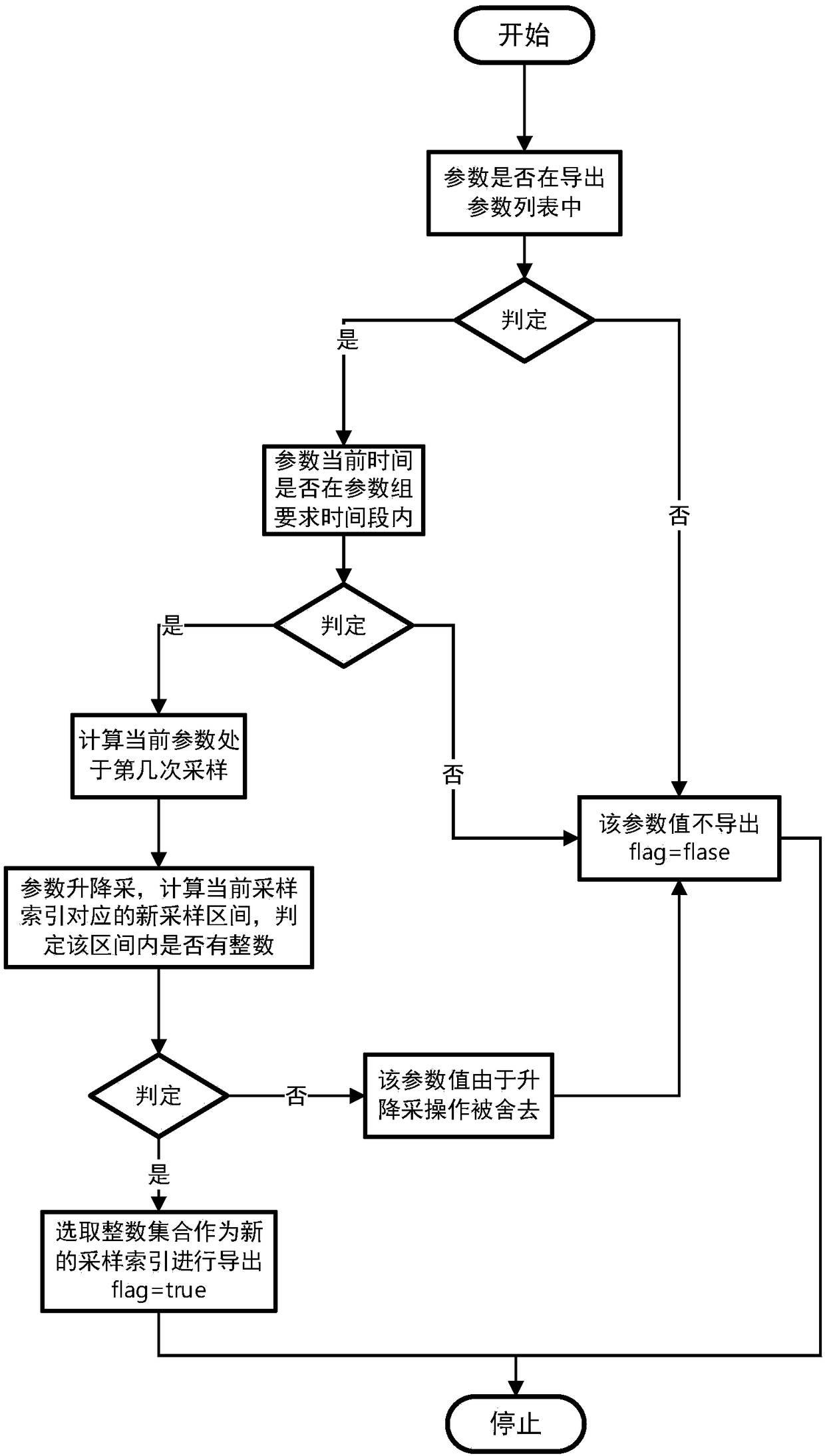 Rapid processing method of mass sensor test data of aircrafts