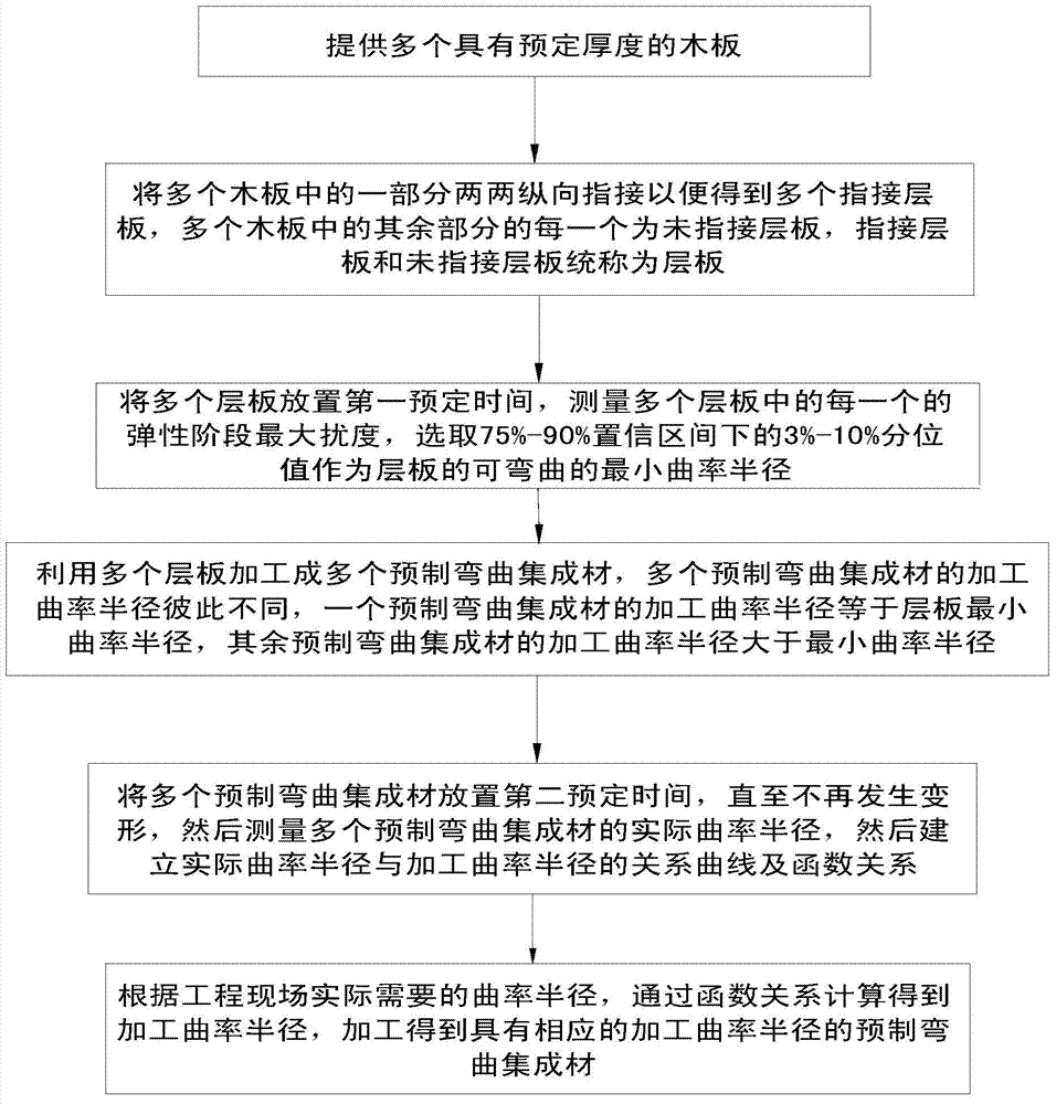 Manufacturing method of prefabricated bending integrated materials