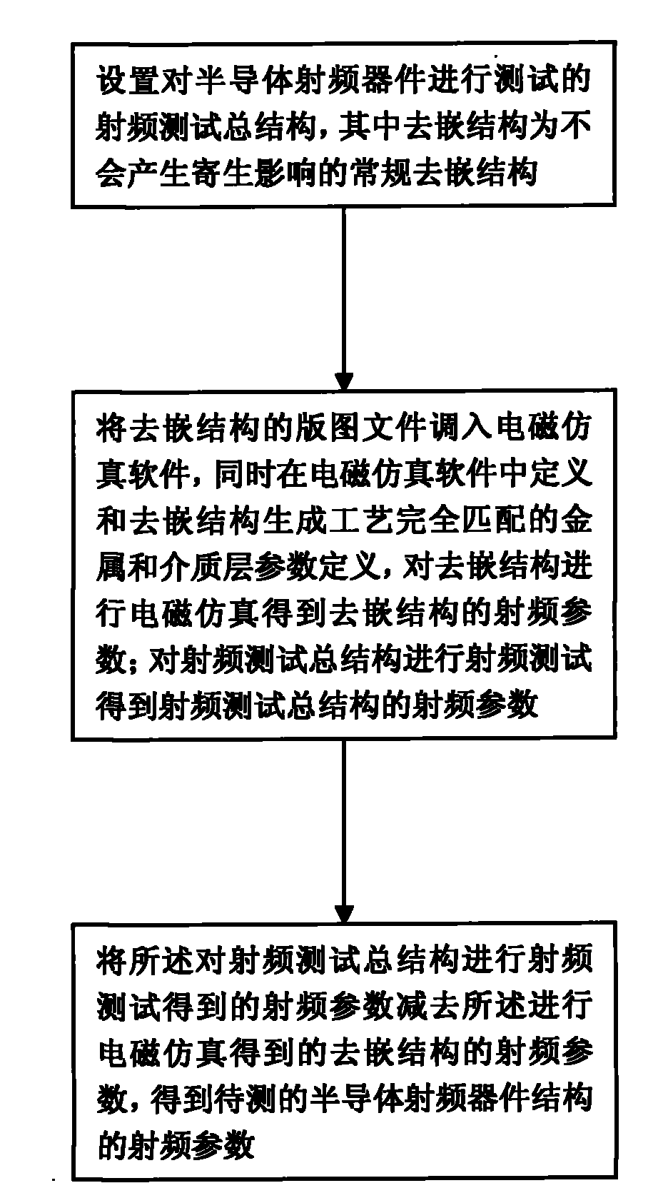 Radio frequency (RF) test method for semiconductor RF device