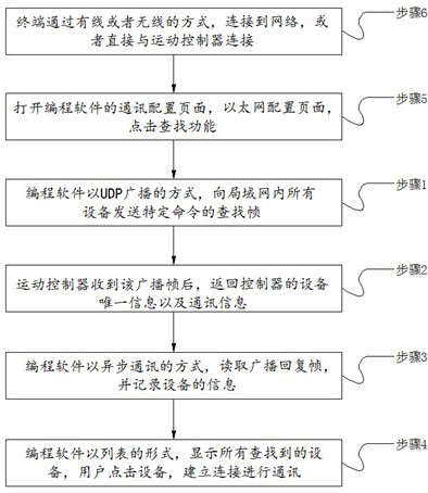 Scanning method based on distribution