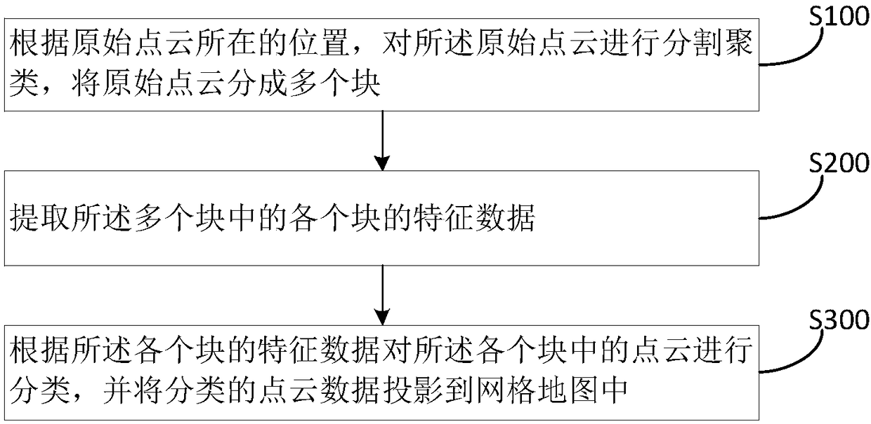 Method for generating grid map used for unmanned vehicle navigation control