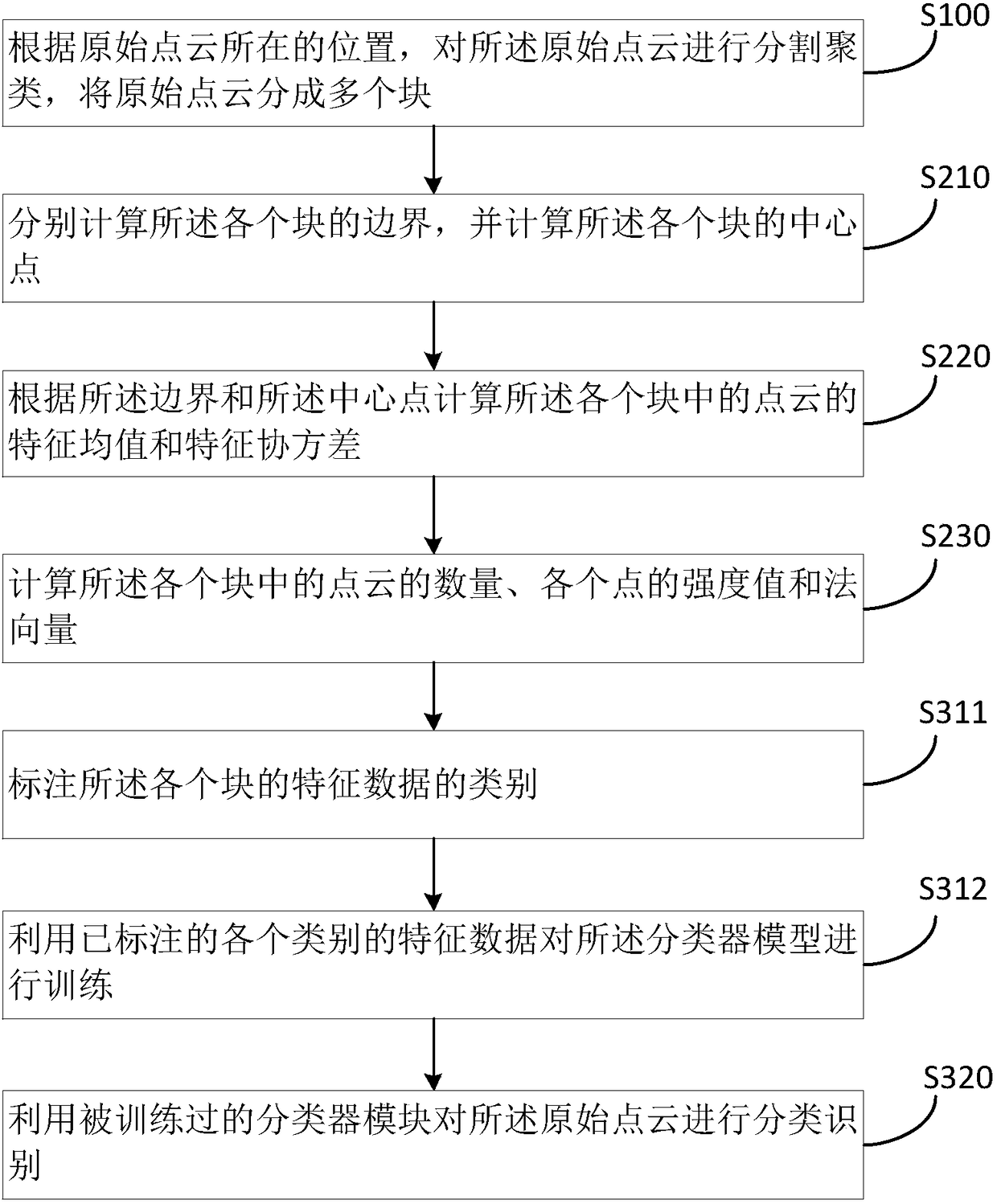 Method for generating grid map used for unmanned vehicle navigation control