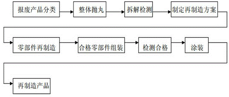 Technology method for re-manufacturing individual hydraulic prop