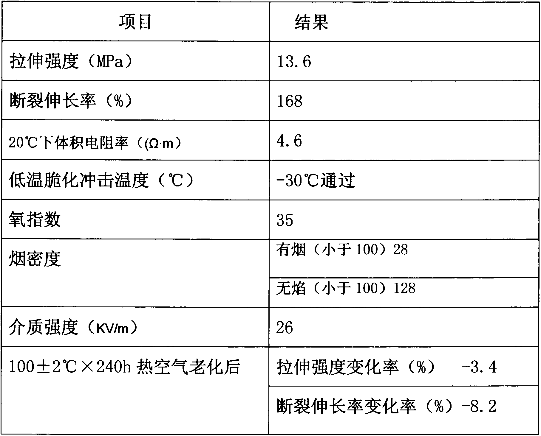 Novel low-smoke zero halogen flame-retardant cable material