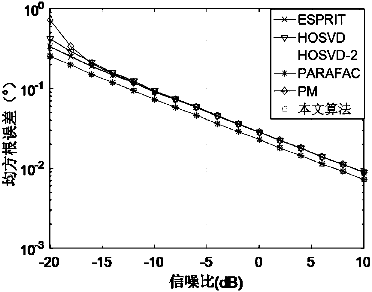 Bistatic MIMO radar angle estimation method based on four-linear decomposition