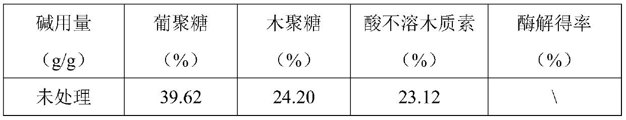 A method for improving the enzymatic hydrolysis yield of alkaline pretreated lignocellulosic raw materials