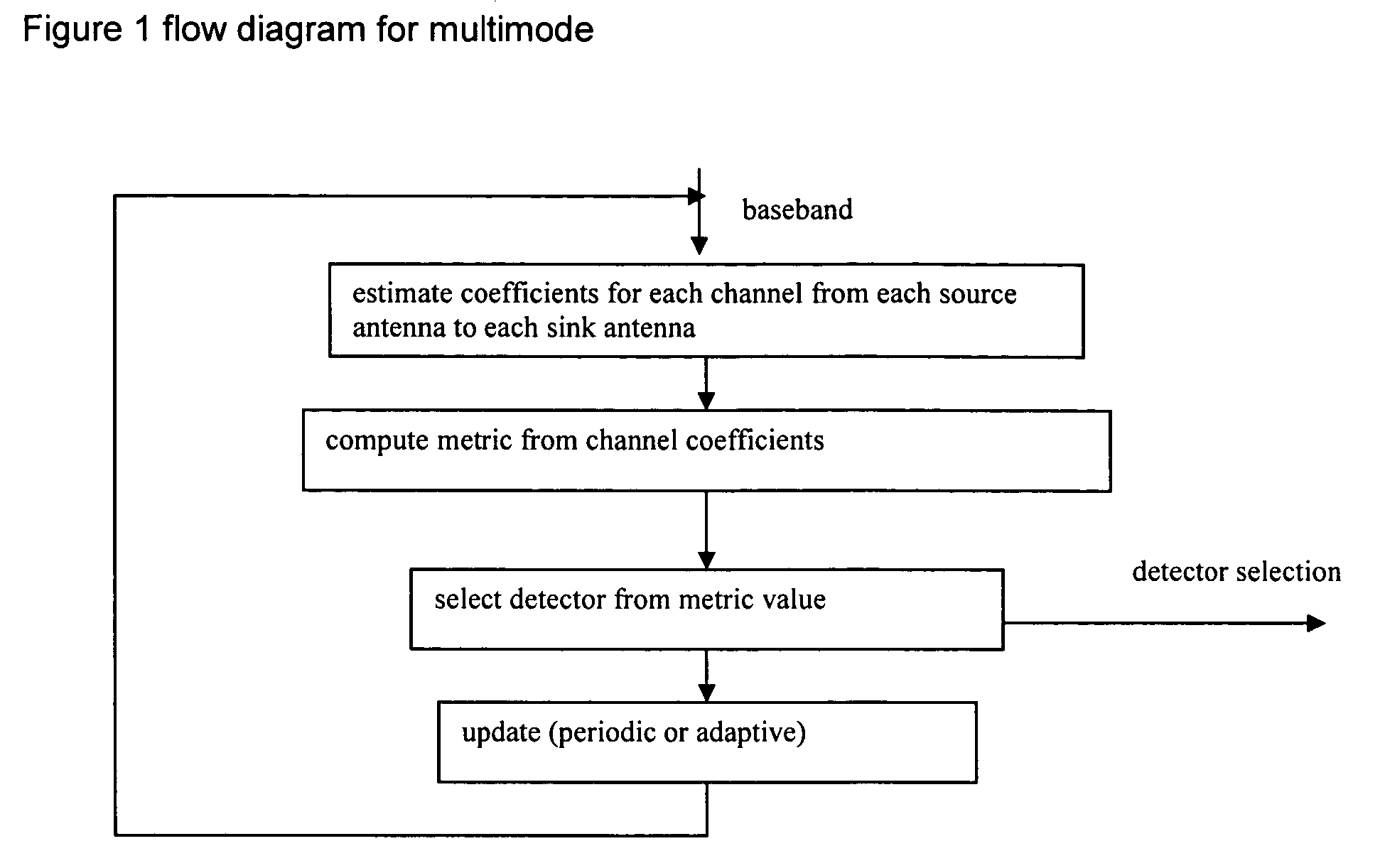 Multimode detection