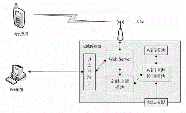 Novel router