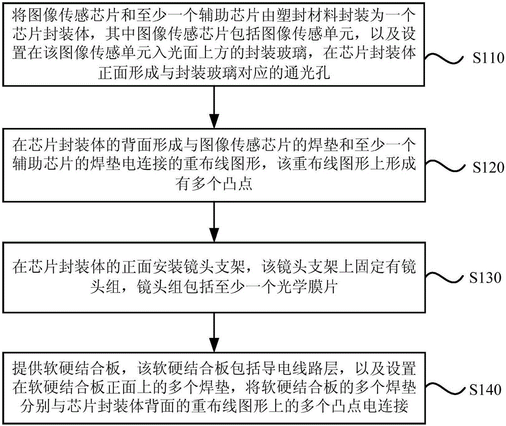 Image sensor module and manufacturing method thereof