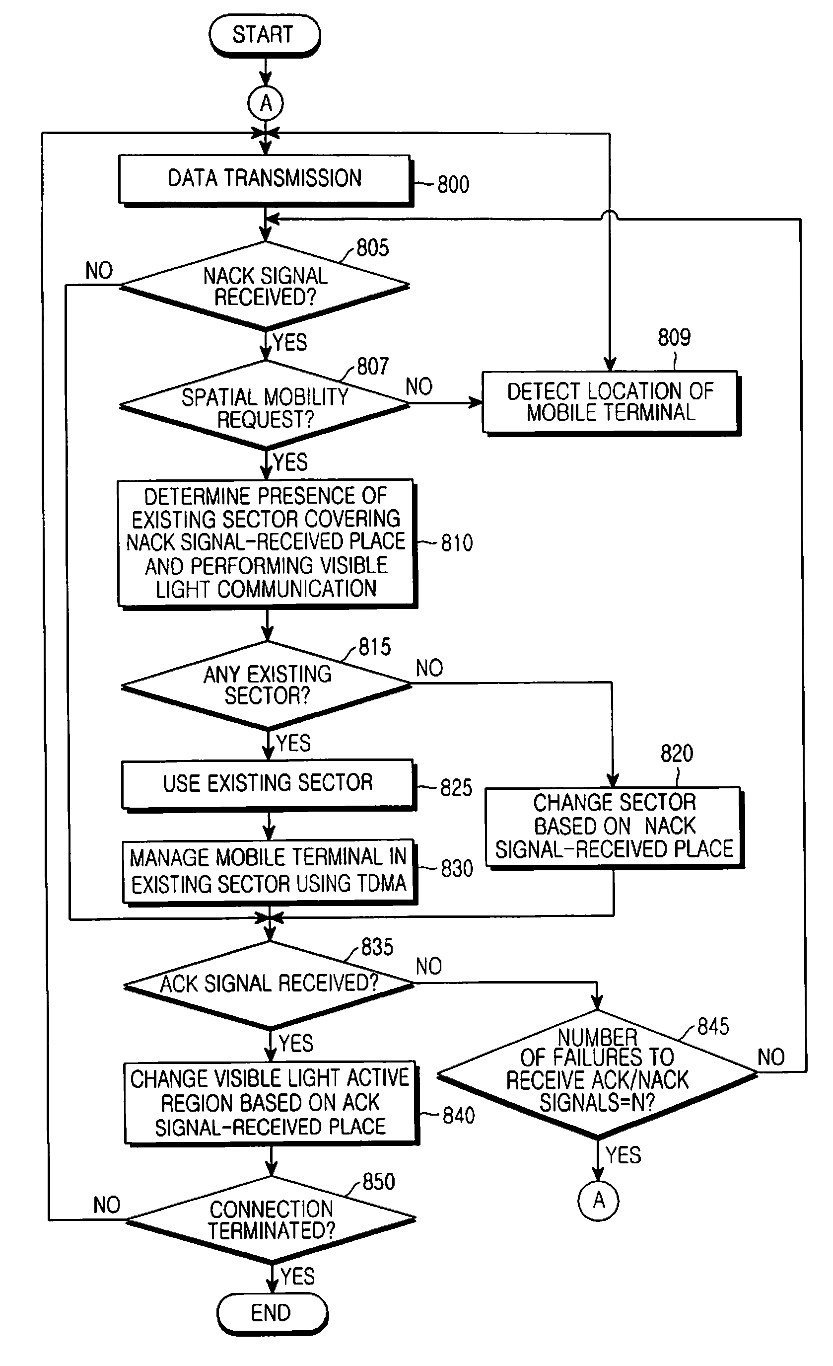 Apparatus and method for supporting mobility of a mobile terminal that performs visible light communication