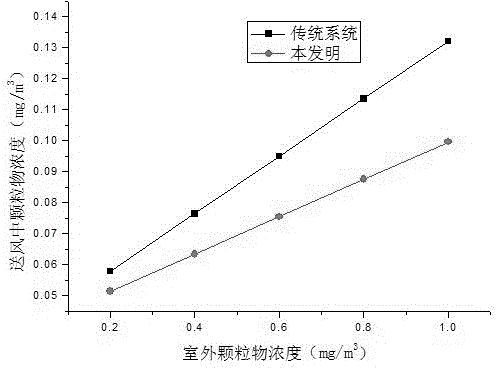 An air conditioning box for controlling indoor air pollution in smoggy days and its operating method