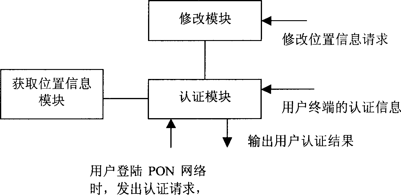 Verificating method and device