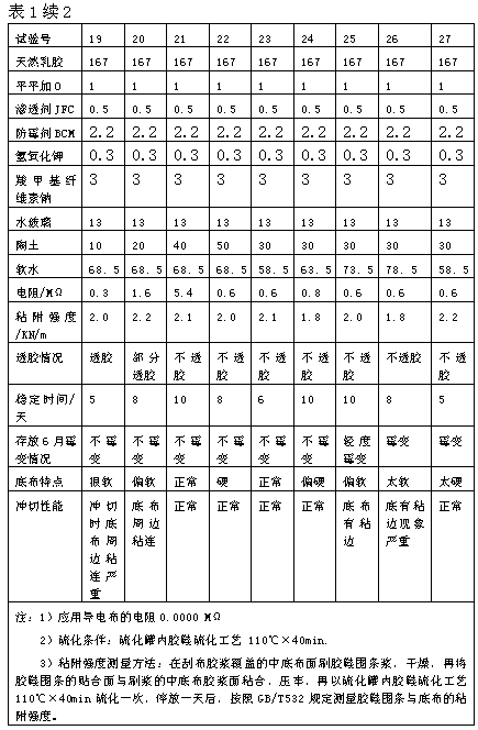 Anti-static water-based cloth coating mucilage in base cloth in sponges in rubber shoes, and preparation method and application thereof