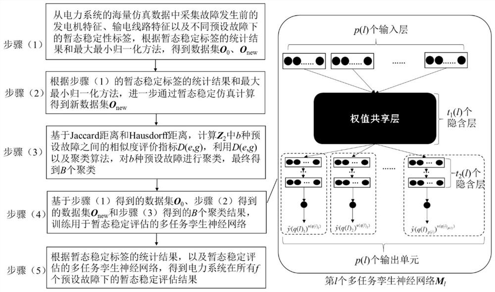 A method of transient stability assessment of power system