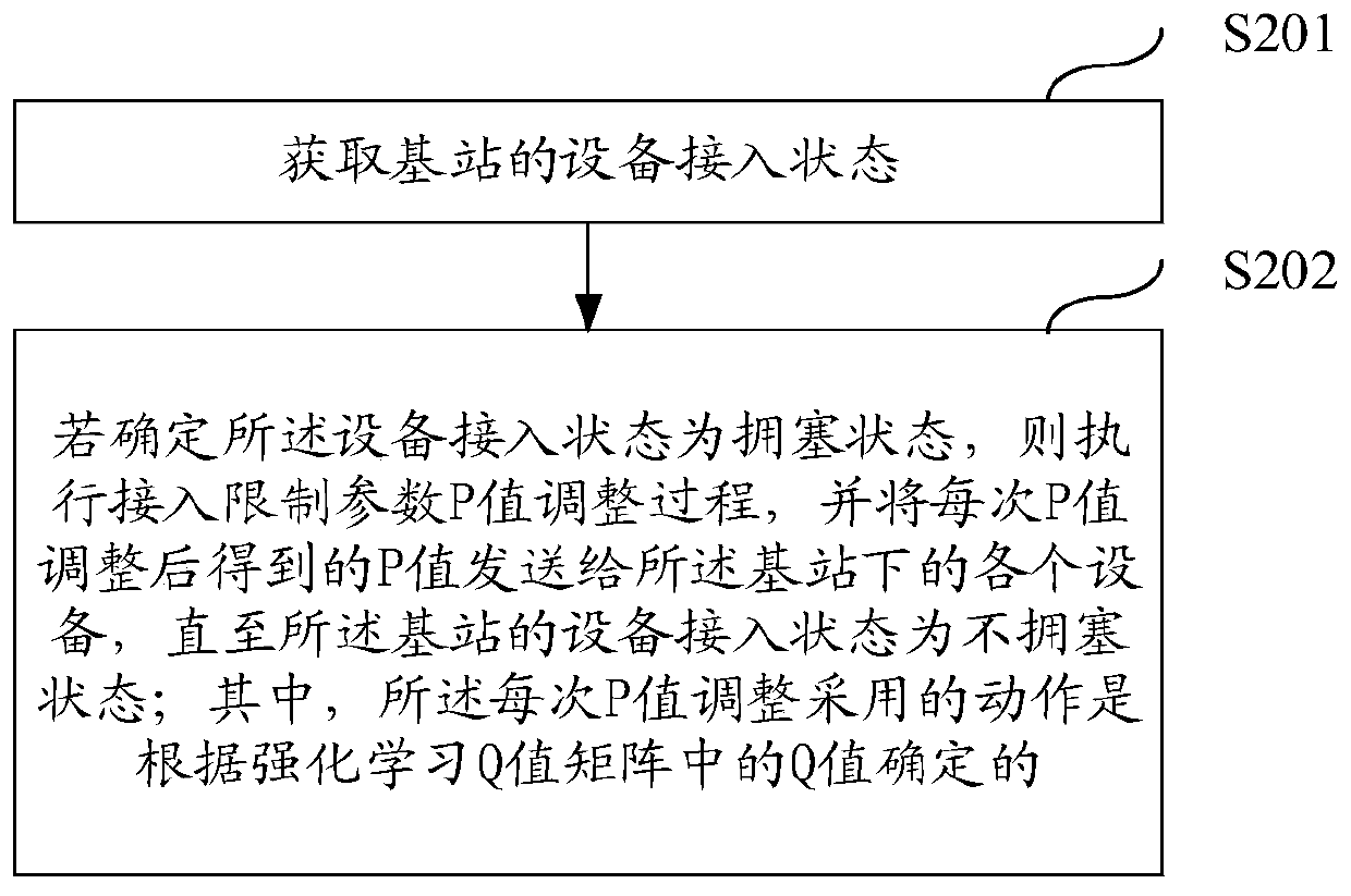 A device access method, device and access control device