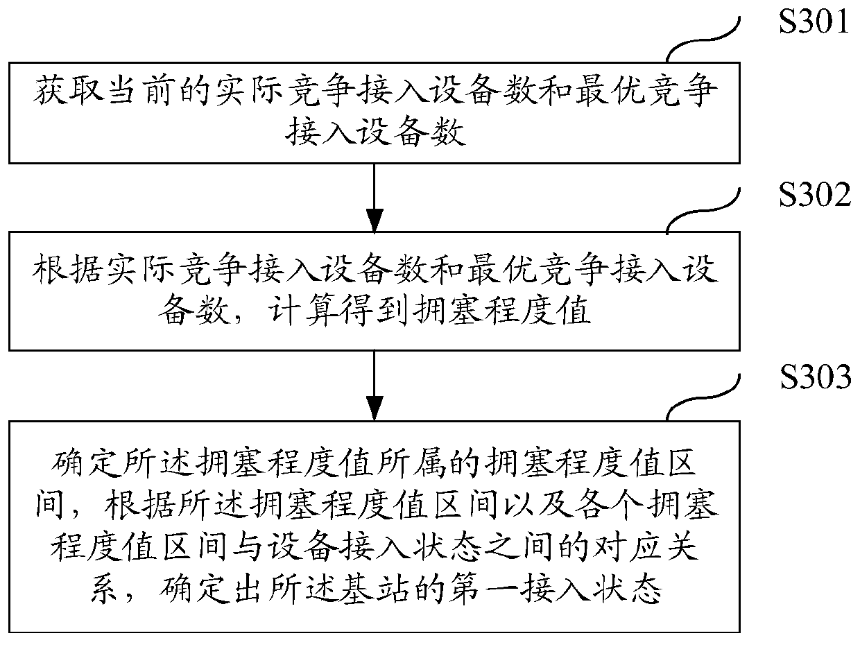 A device access method, device and access control device