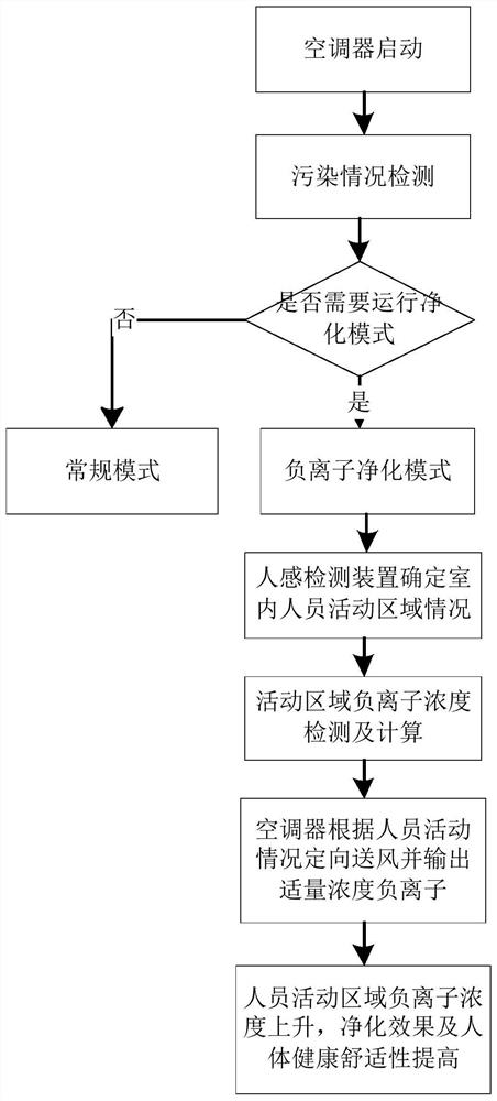 Ion purification method, air conditioner and computer readable storage medium