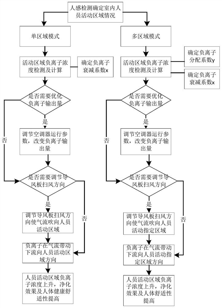 Ion purification method, air conditioner and computer readable storage medium