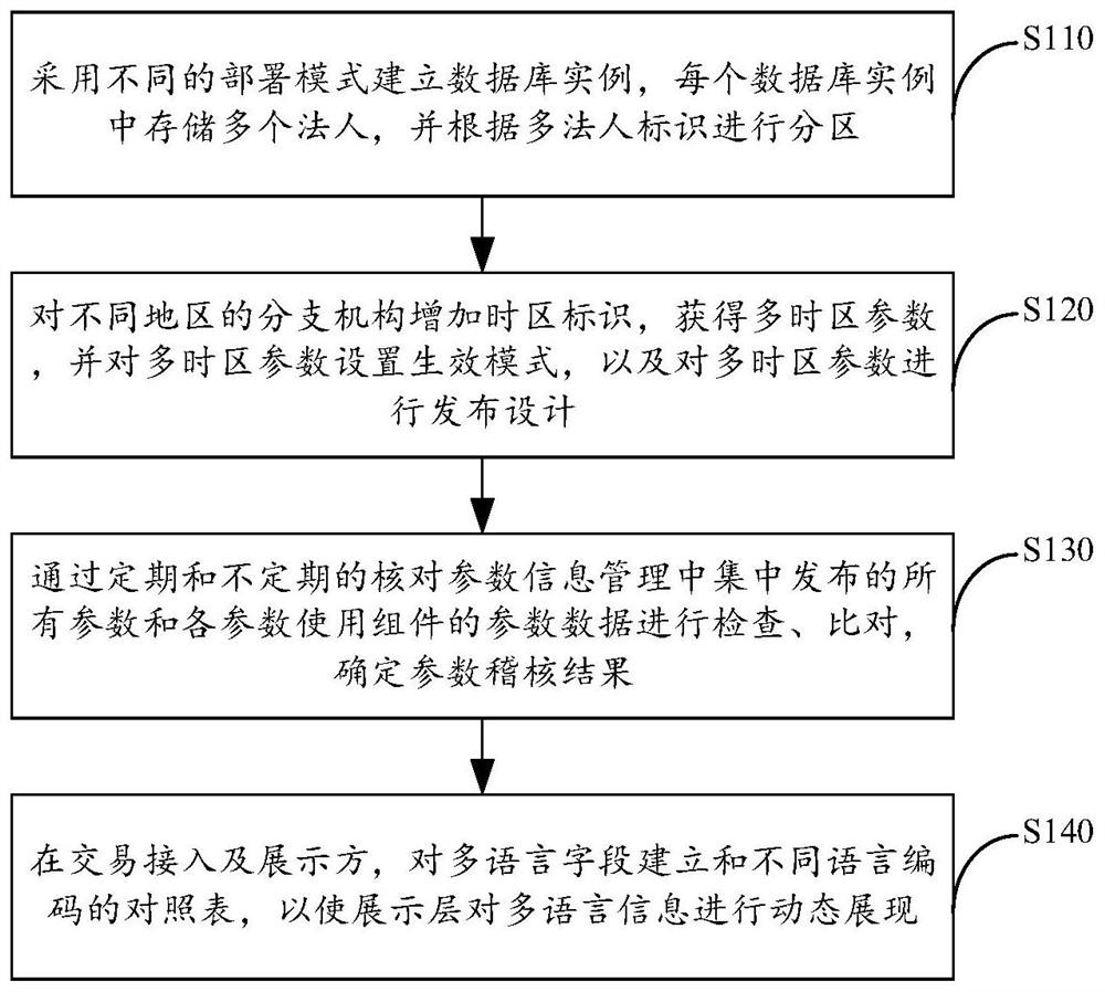 Accounting business parameter management method and system