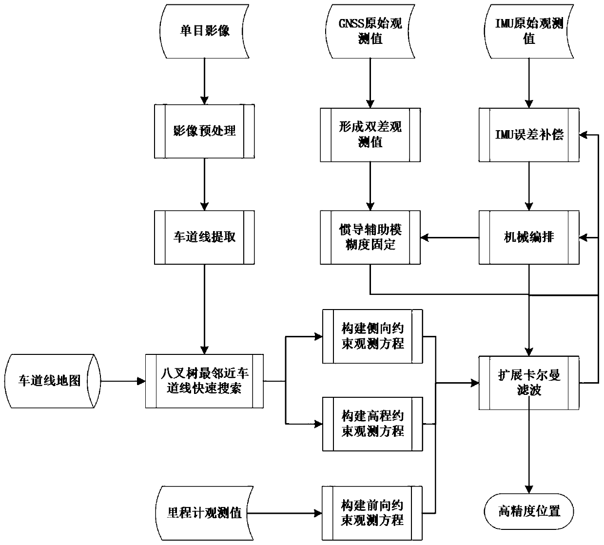 GNSS/inertia/lane line constraint/speedometer multi-source fusion method