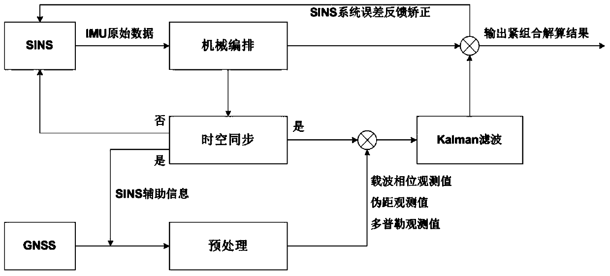 GNSS/inertia/lane line constraint/speedometer multi-source fusion method