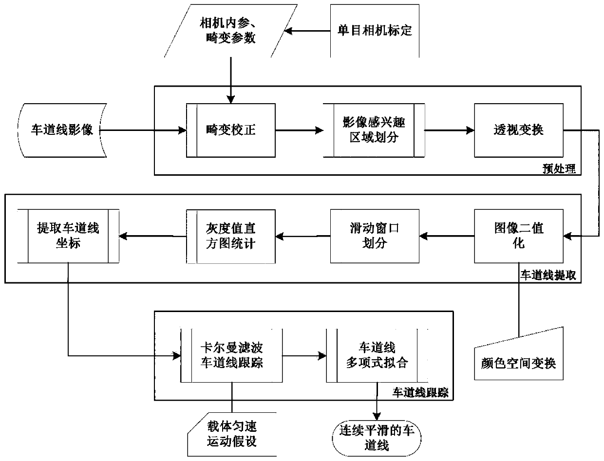 GNSS/inertia/lane line constraint/speedometer multi-source fusion method