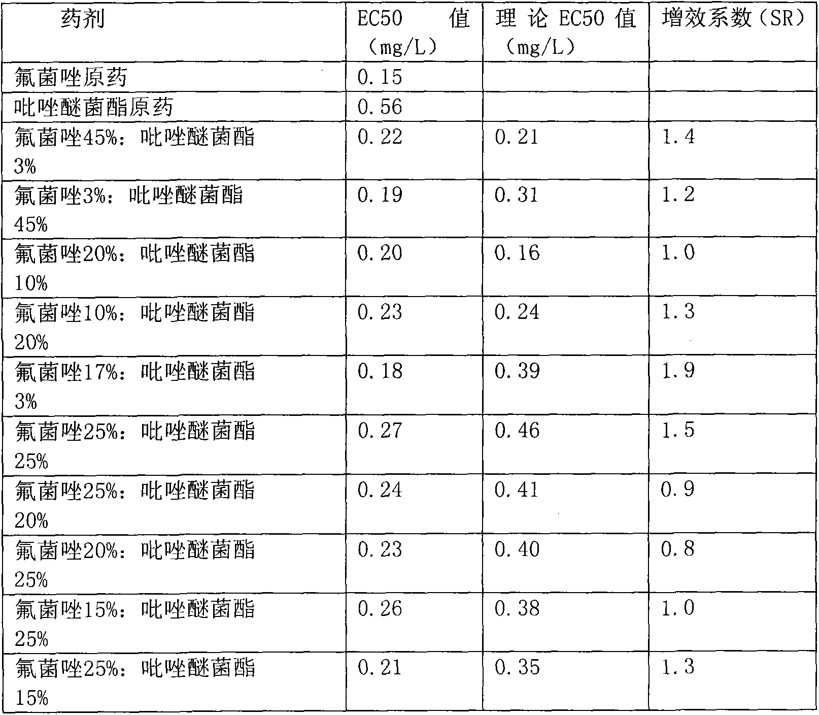 Compound pesticide containing triflumizole and pyraclostrobin