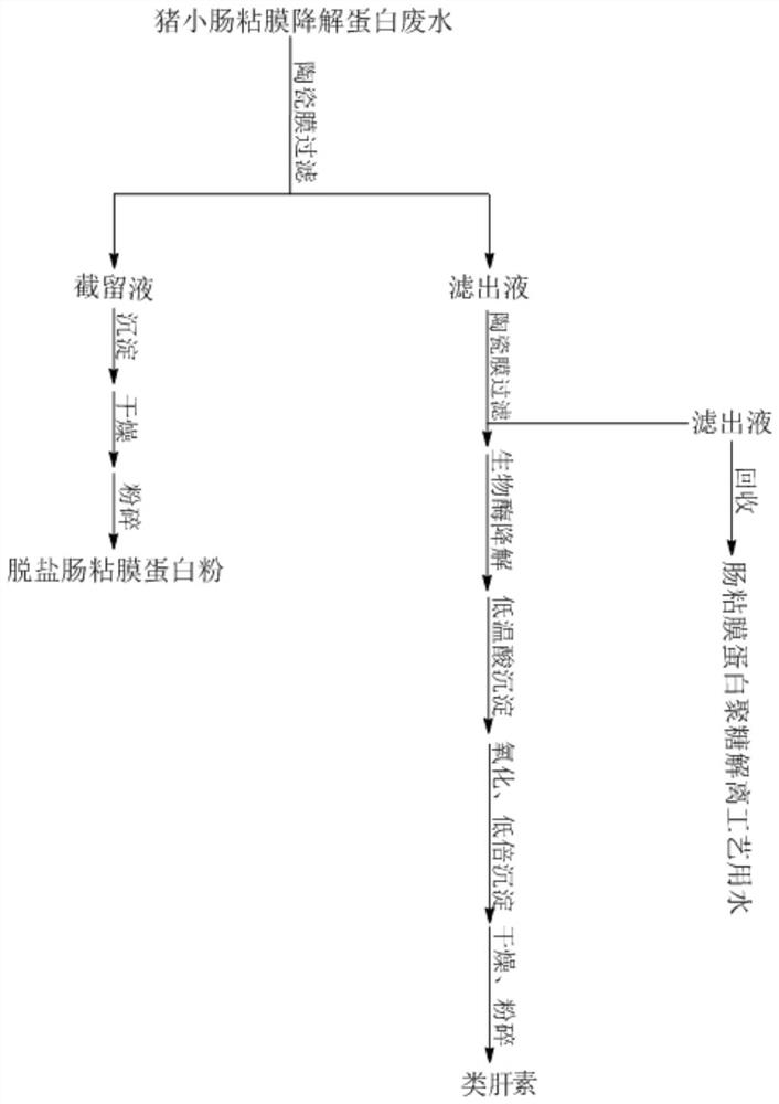 Co-production process for desalted intestinal mucosa protein powder and heparinoid