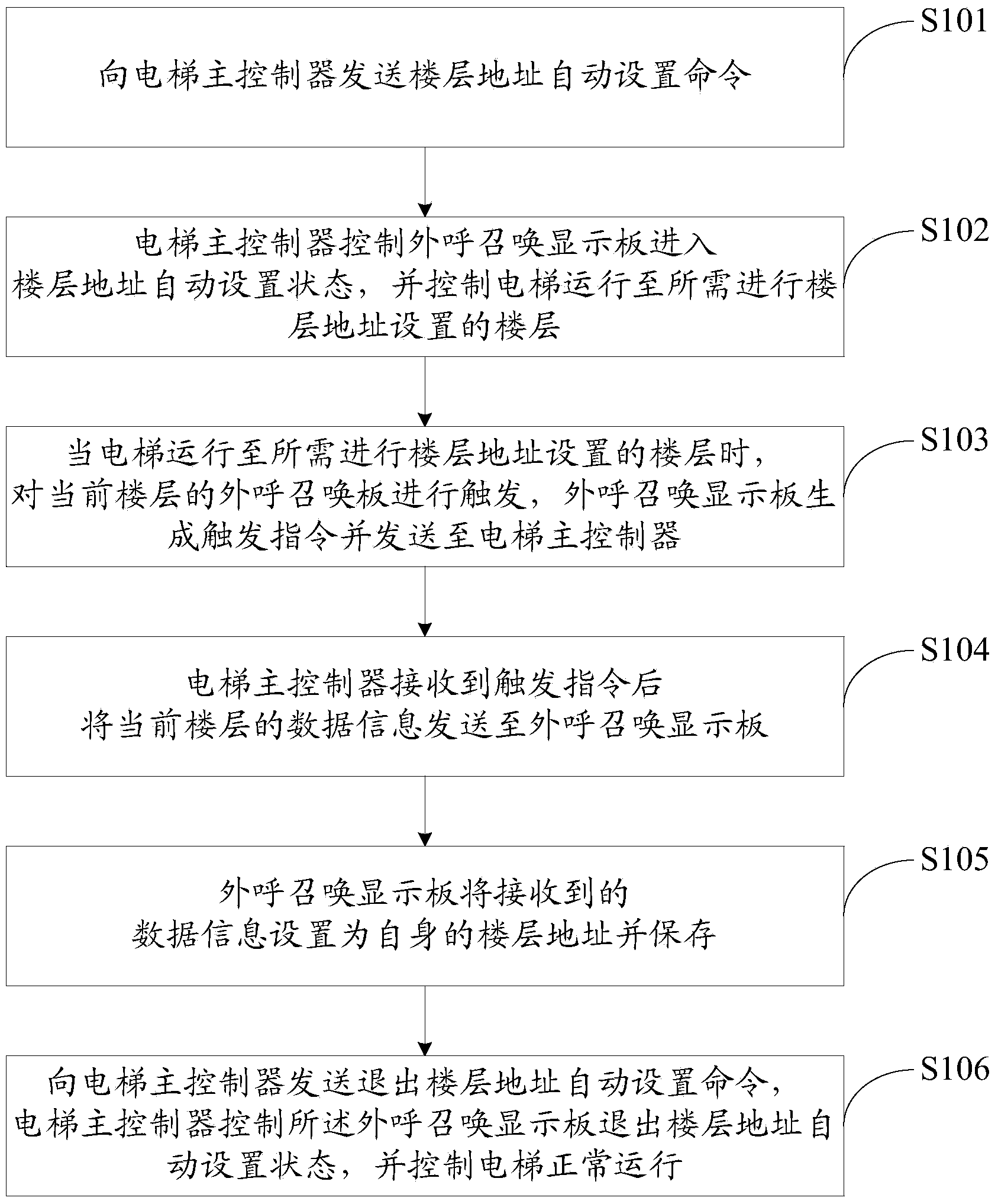 Automatic setting method and system for floor addresses of outgoing call display board of lift