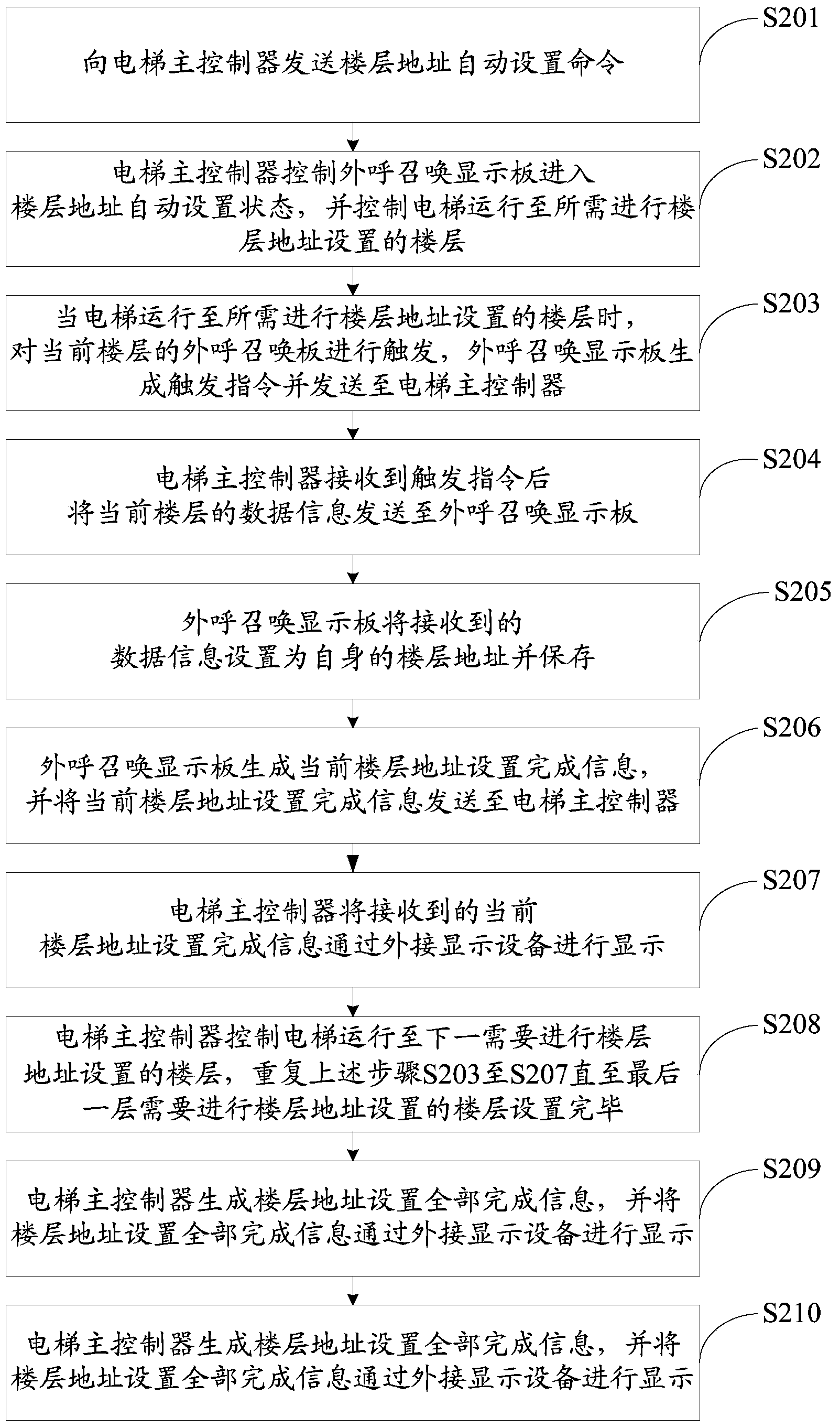 Automatic setting method and system for floor addresses of outgoing call display board of lift