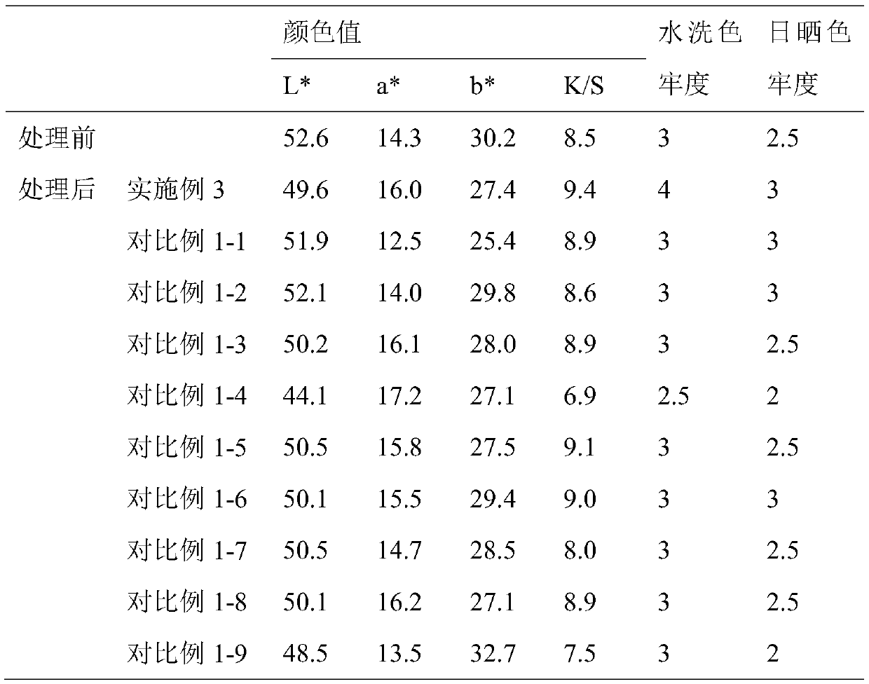 Processing method for improving natural colored cotton color depth and colour and luster stability