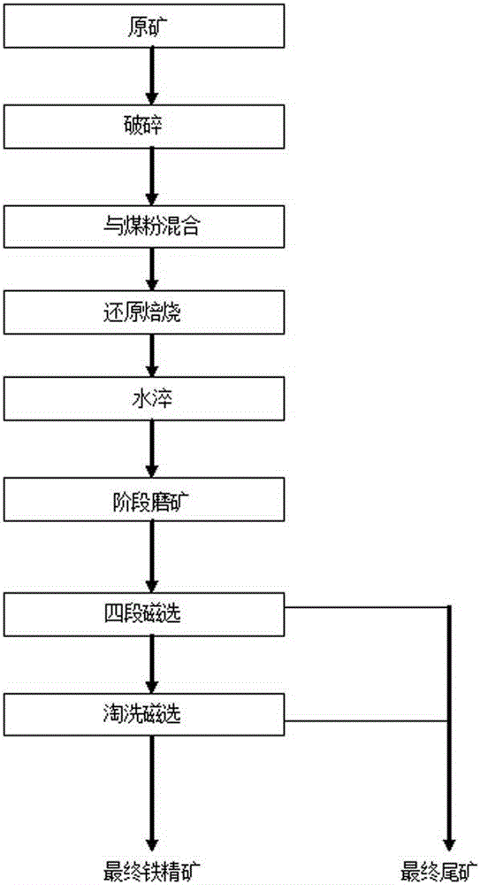 Beneficiation process for reducing roasting, iron increase and impurity reduction of amphibole type oxidized ore