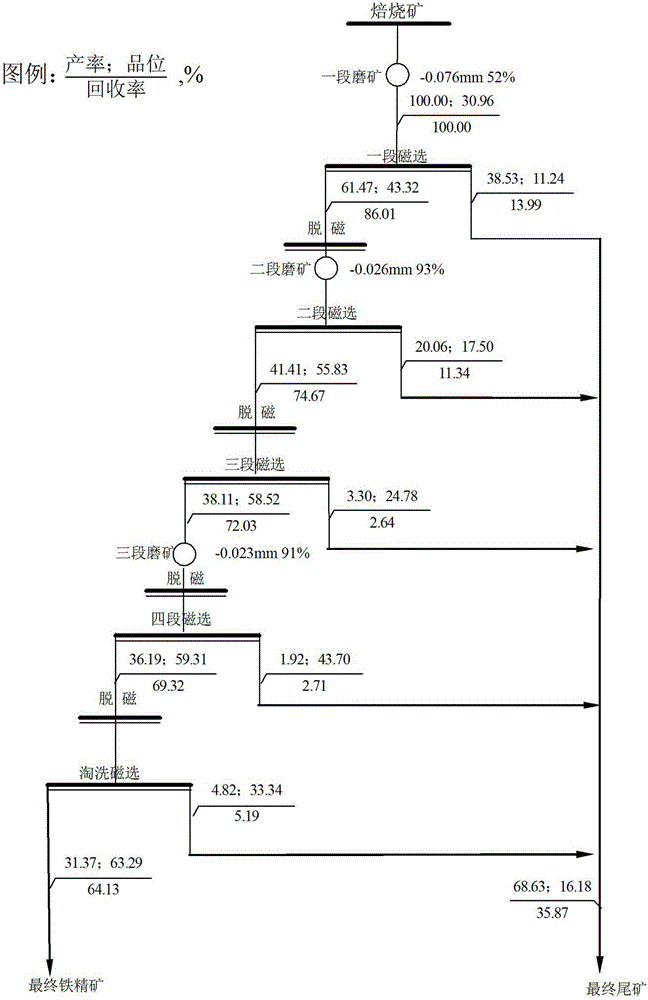 Beneficiation process for reducing roasting, iron increase and impurity reduction of amphibole type oxidized ore