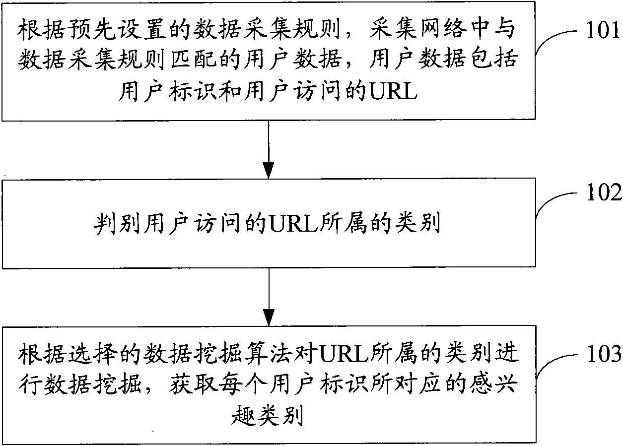 Network data mining method, network data transmitting method and equipment